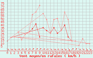 Courbe de la force du vent pour Dundrennan