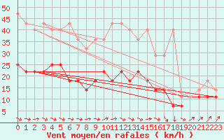 Courbe de la force du vent pour Kahler Asten