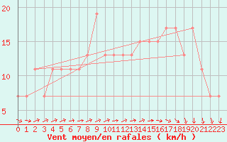 Courbe de la force du vent pour Aonach Mor