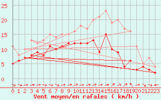 Courbe de la force du vent pour Muehldorf