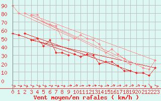 Courbe de la force du vent pour Ile du Levant (83)