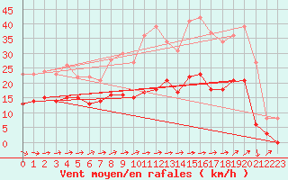Courbe de la force du vent pour Laval (53)