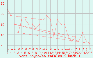 Courbe de la force du vent pour La Coruna