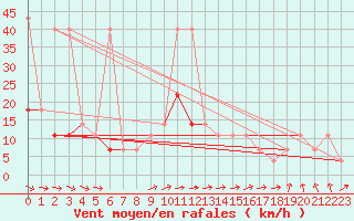 Courbe de la force du vent pour Kostelni Myslova