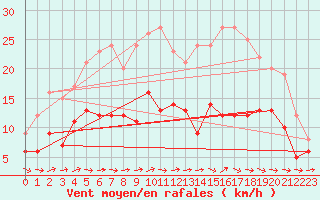 Courbe de la force du vent pour Evreux (27)