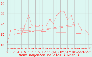 Courbe de la force du vent pour Boscombe Down