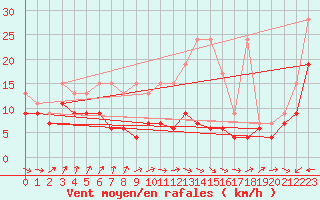 Courbe de la force du vent pour Hoernli