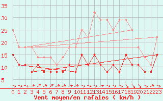 Courbe de la force du vent pour Agen (47)