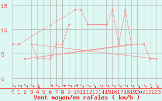 Courbe de la force du vent pour Kuemmersruck