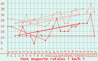 Courbe de la force du vent pour Montpellier (34)