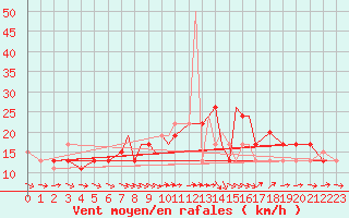 Courbe de la force du vent pour Boscombe Down