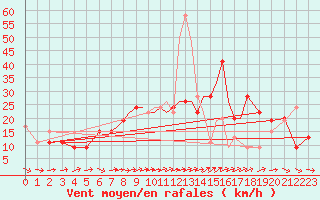 Courbe de la force du vent pour Shoream (UK)