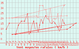 Courbe de la force du vent pour Shoream (UK)