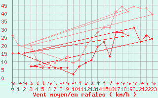 Courbe de la force du vent pour Montpellier (34)