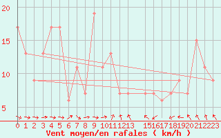 Courbe de la force du vent pour Enna