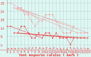 Courbe de la force du vent pour Turnu Magurele