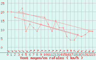 Courbe de la force du vent pour Lerida (Esp)