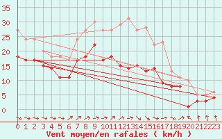 Courbe de la force du vent pour Ummendorf