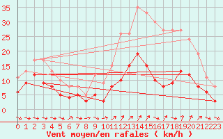 Courbe de la force du vent pour Blois (41)