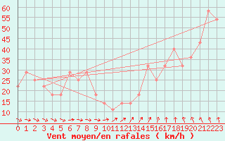 Courbe de la force du vent pour Kilpisjarvi Saana