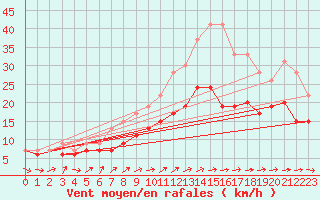 Courbe de la force du vent pour Avord (18)