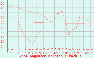 Courbe de la force du vent pour Capo Carbonara