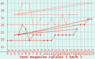 Courbe de la force du vent pour Wasserkuppe