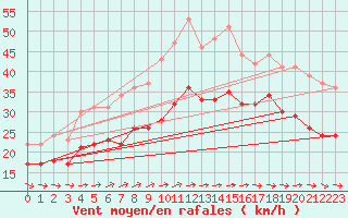 Courbe de la force du vent pour Ouessant (29)