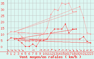 Courbe de la force du vent pour Mende - Chabrits (48)