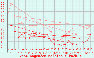 Courbe de la force du vent pour Puerto de San Isidro