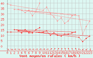 Courbe de la force du vent pour Carlsfeld
