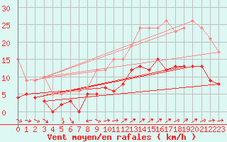 Courbe de la force du vent pour Vannes-Sn (56)