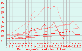 Courbe de la force du vent pour Rezekne