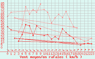 Courbe de la force du vent pour Biarritz (64)