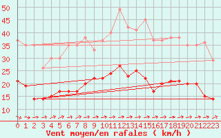 Courbe de la force du vent pour Marienberg