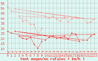 Courbe de la force du vent pour Ploudalmezeau (29)