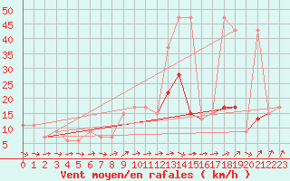 Courbe de la force du vent pour Oedum