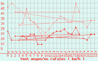 Courbe de la force du vent pour Saint-Brieuc (22)