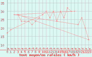 Courbe de la force du vent pour Isle Of Portland