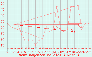 Courbe de la force du vent pour Gibraltar (UK)