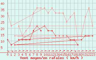 Courbe de la force du vent pour Wiesenburg