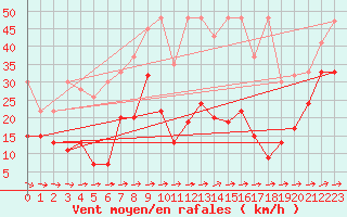 Courbe de la force du vent pour Saentis (Sw)