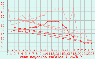 Courbe de la force du vent pour Voorschoten