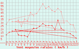 Courbe de la force du vent pour Wernigerode