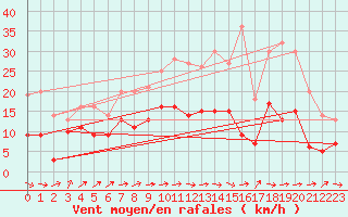 Courbe de la force du vent pour Evreux (27)