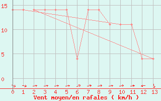 Courbe de la force du vent pour Wels / Schleissheim