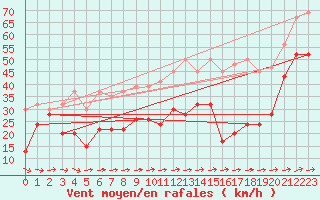 Courbe de la force du vent pour Saentis (Sw)