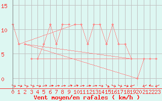 Courbe de la force du vent pour Bad Mitterndorf