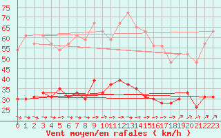 Courbe de la force du vent pour Ile d