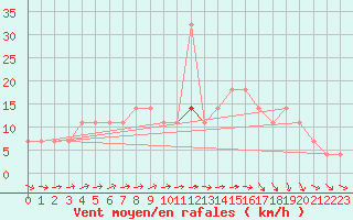 Courbe de la force du vent pour Meppen